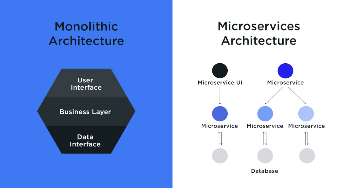 Microservices Software Architecture: Everything You Should Know image